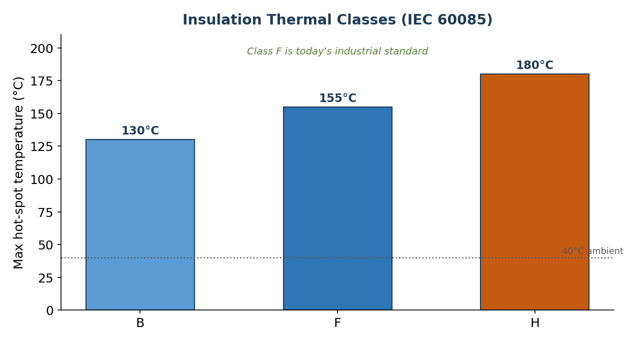 6. Motor Protection, Insulation & Thermal Performance