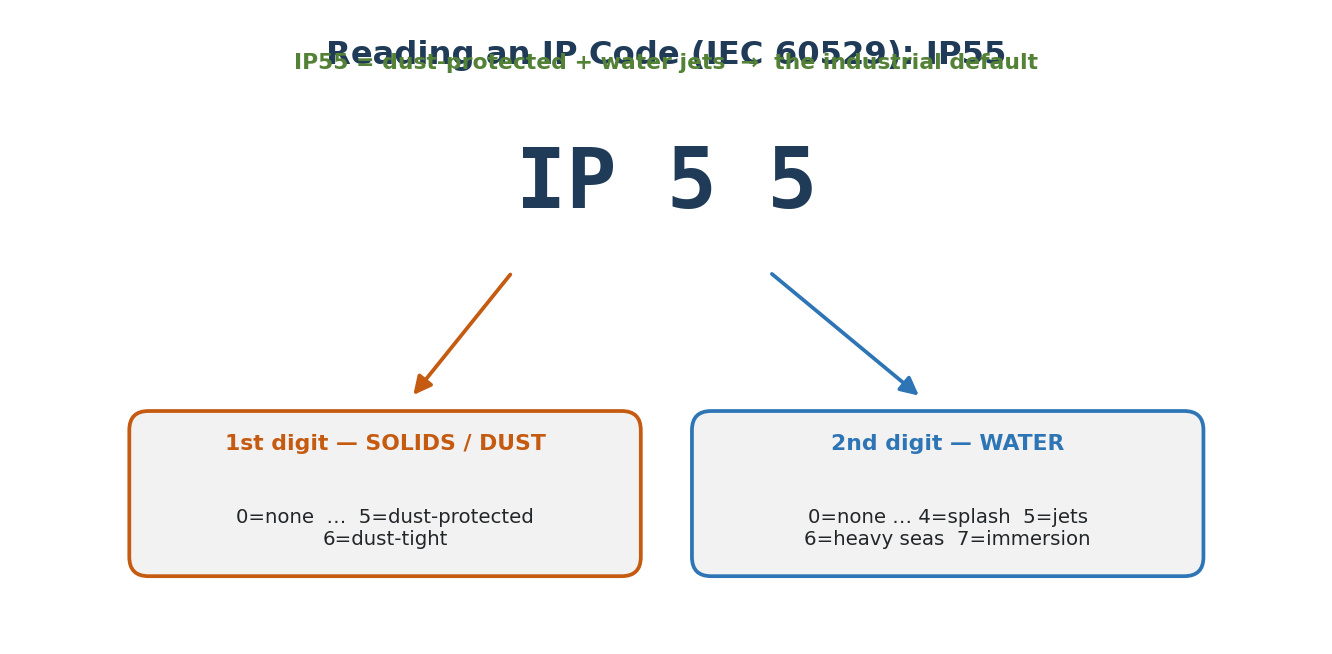 الشكل 5.2 - قراءة رمز IP مثل IP55 (IEC 60529).