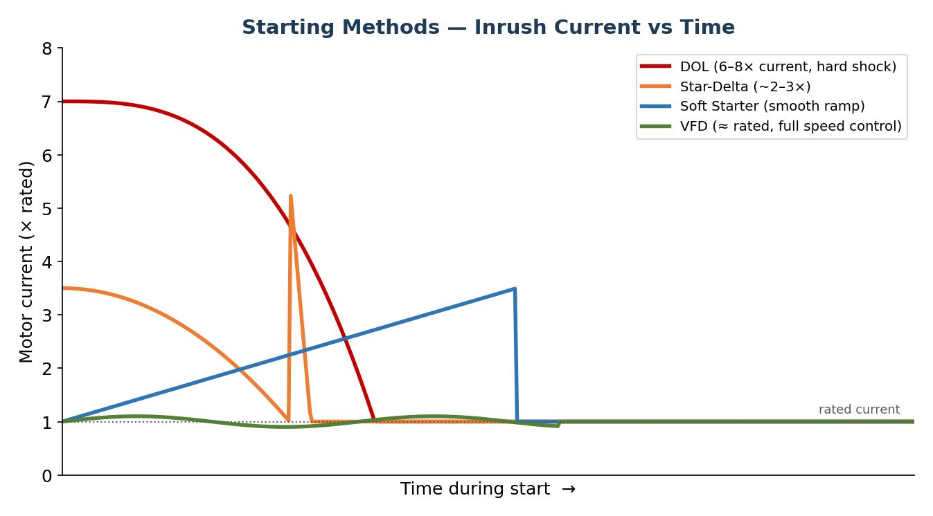 7. Starting Methods, VFDs, and Motor Control