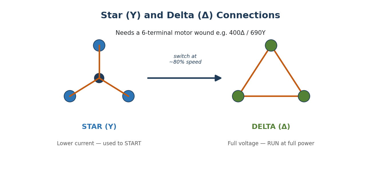 Figure 7.2 — Star for a gentle start, delta for full-power running.